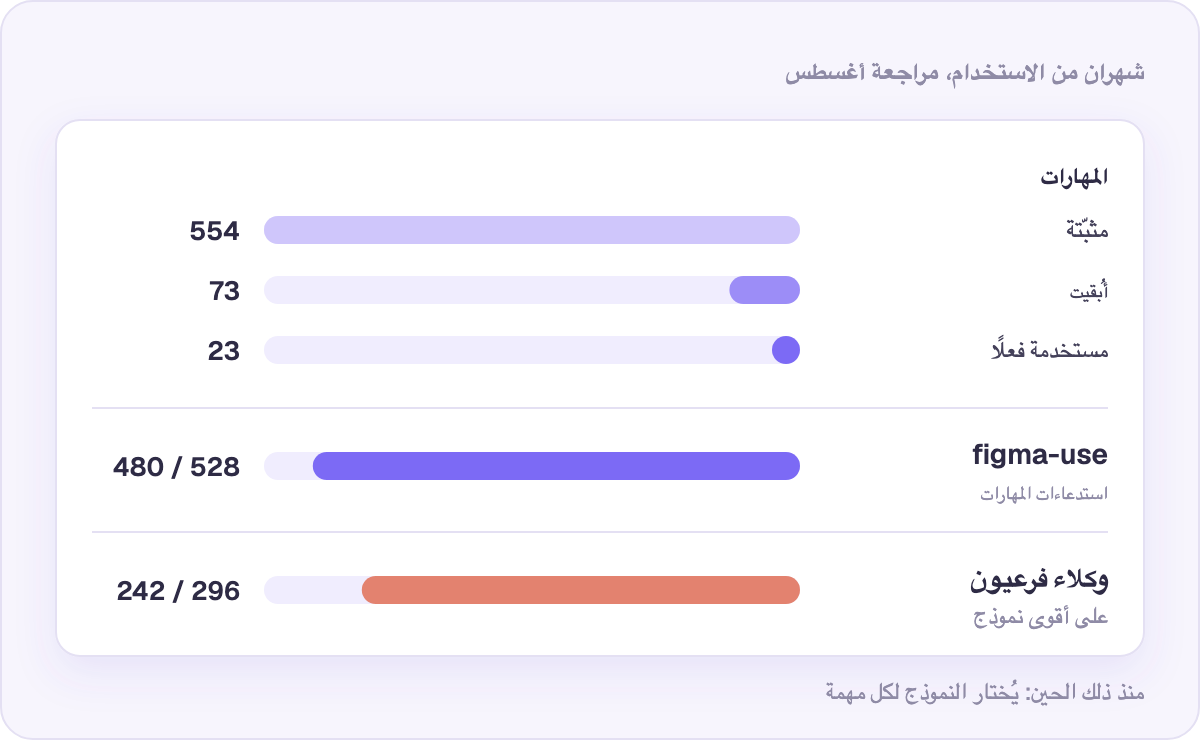 شهران من الاستخدام: ما كان مثبّتًا مقابل ما استُخدم فعلًا