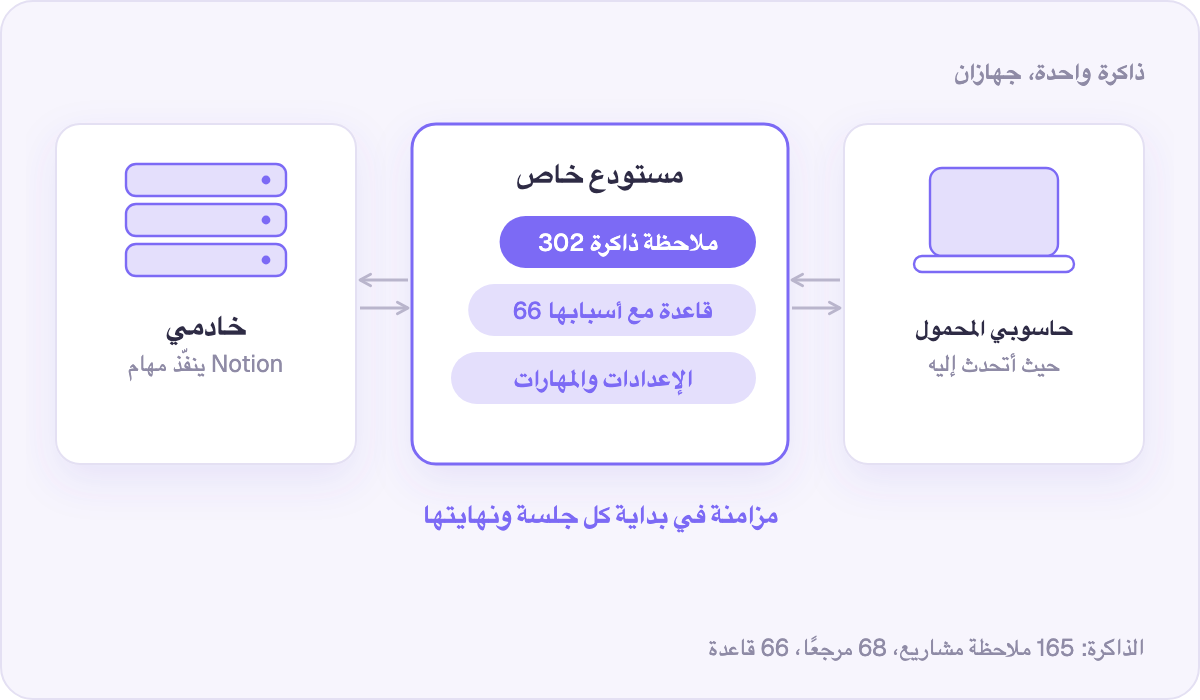مستودع خاص واحد يُبقي الحاسوب المحمول والخادم متزامنَين
