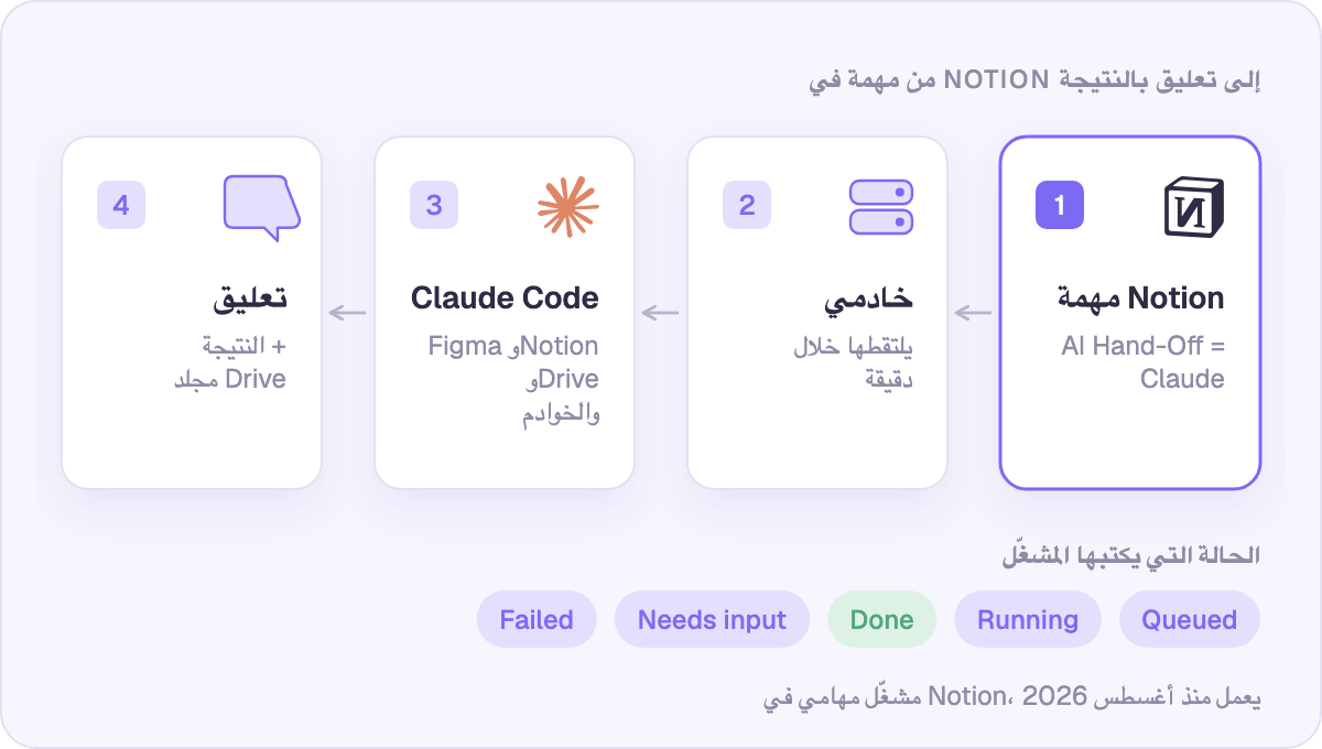 من مهمة في Notion إلى تعليق يحمل النتيجة