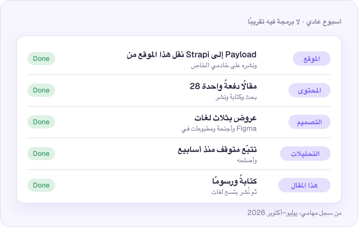أسبوع عادي: ما الذي يعمل عليه Claude Code فعلًا
