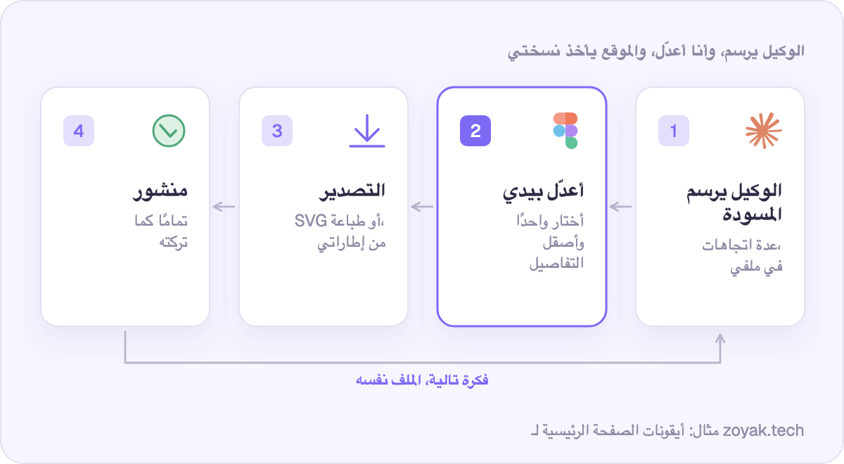 الوكيل يرسم المسودة، وأنا أعدّل بيدي، والتصدير ينقل تعديلاتي 1:1
