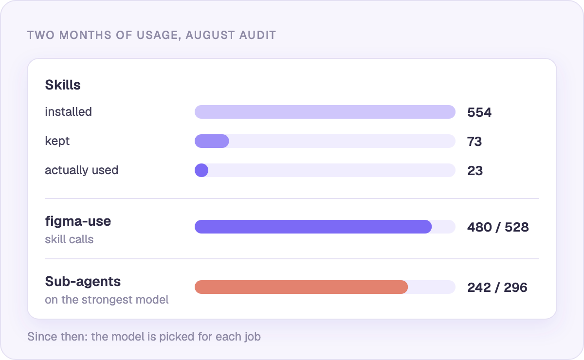 Two months of usage: what was installed vs what was actually used