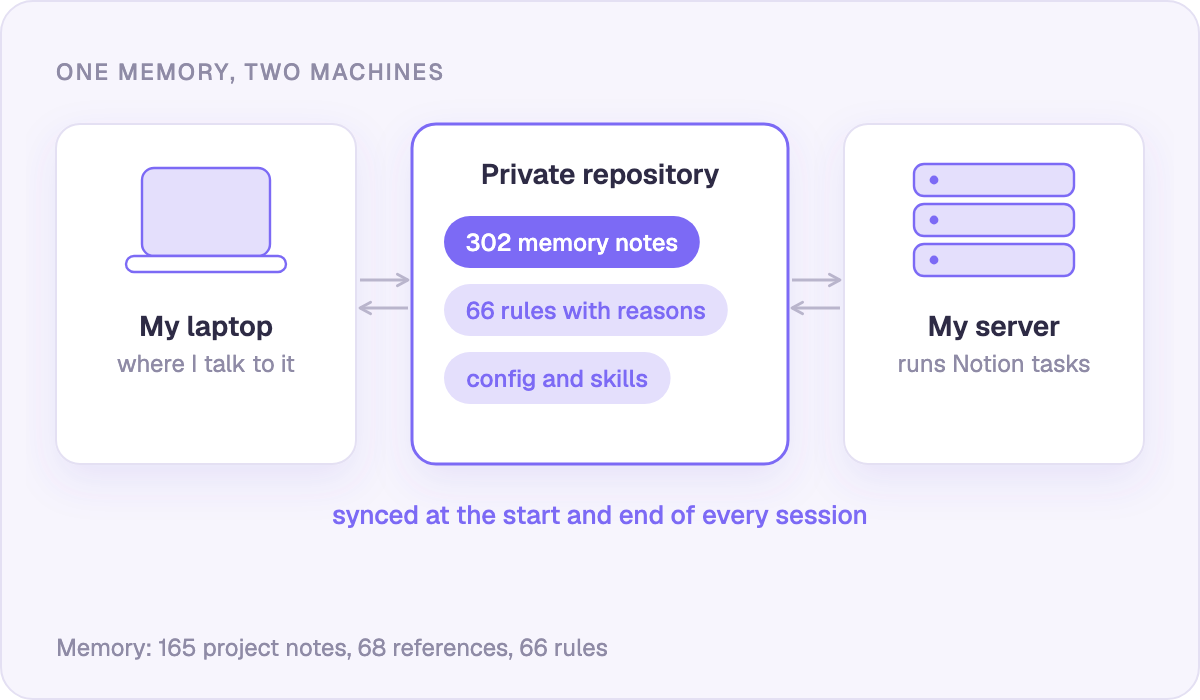 One private repository keeps the laptop and the server in sync
