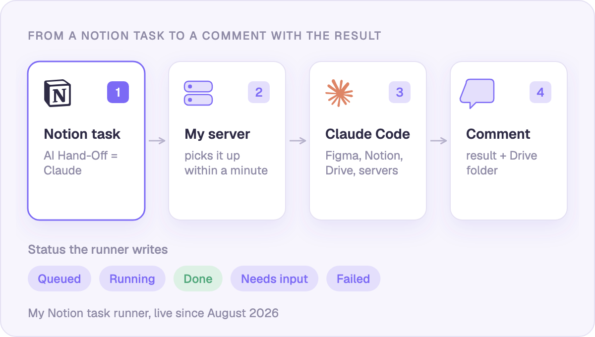 From a Notion task to a comment with the result