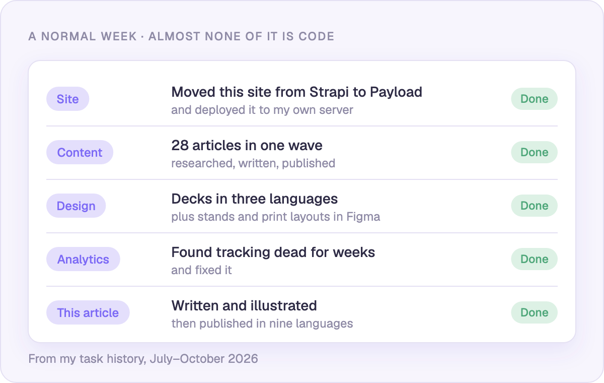 A normal week: what Claude Code actually works on
