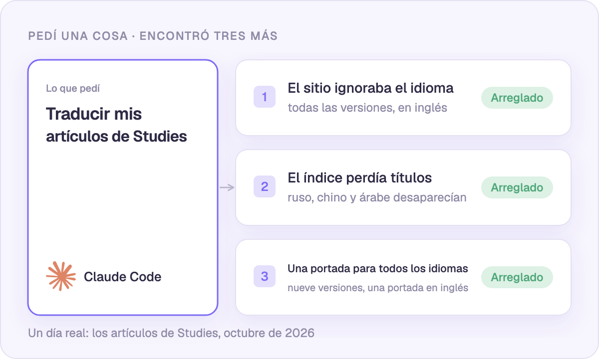 Pedí traducciones; encontró tres problemas que yo no sabía que tenía