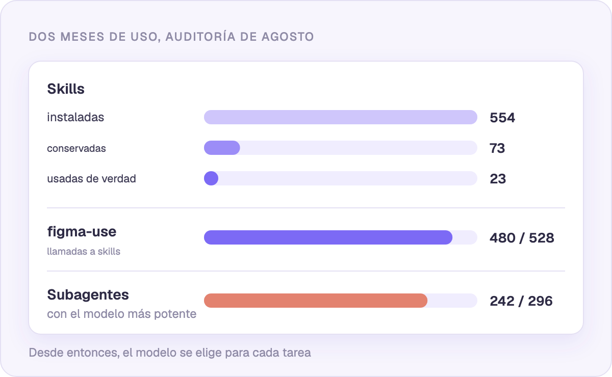 Dos meses de uso: lo que estaba instalado frente a lo que de verdad se usaba