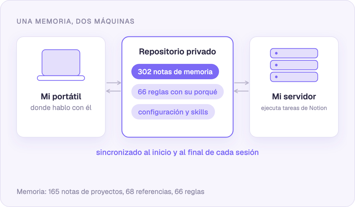 Un repositorio privado mantiene sincronizados el portátil y el servidor