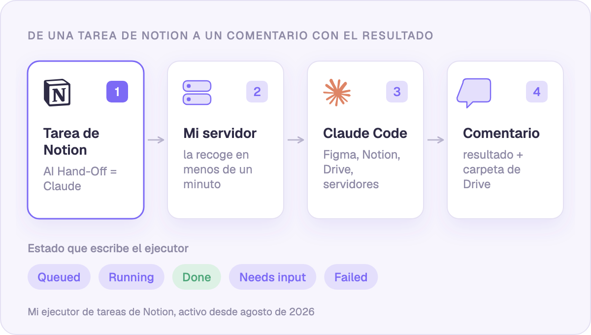 De una tarea de Notion a un comentario con el resultado