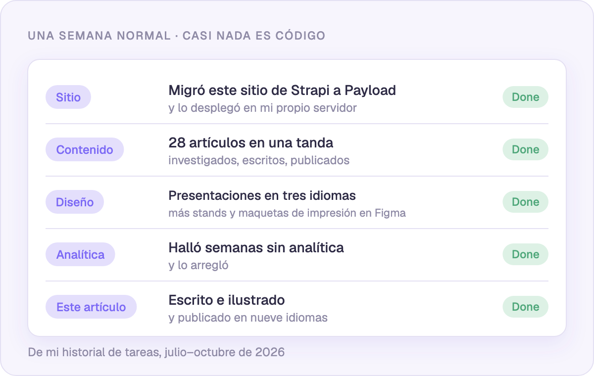 Una semana normal: en qué trabaja realmente Claude Code