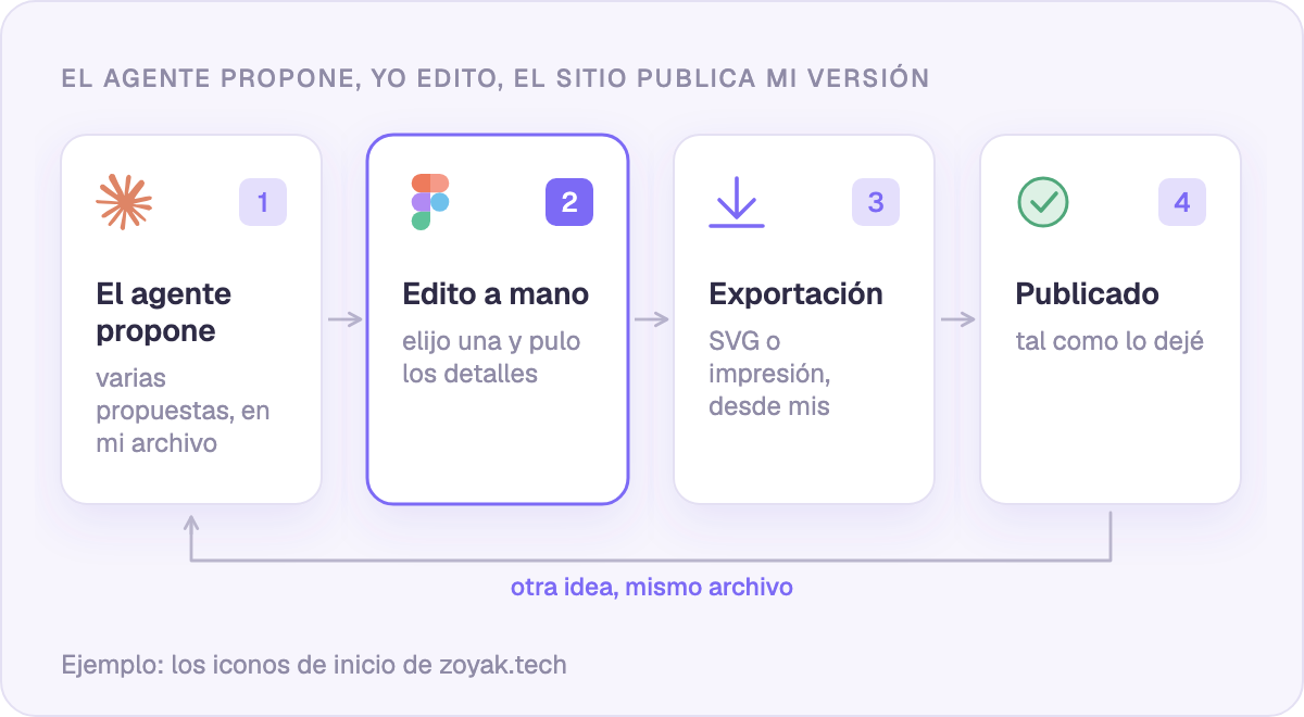 El agente propone, yo edito a mano y la exportación conserva mis cambios 1:1