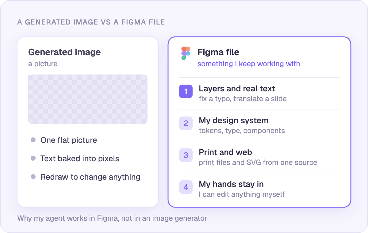 A generated image vs a Figma file: what you can still do afterwards