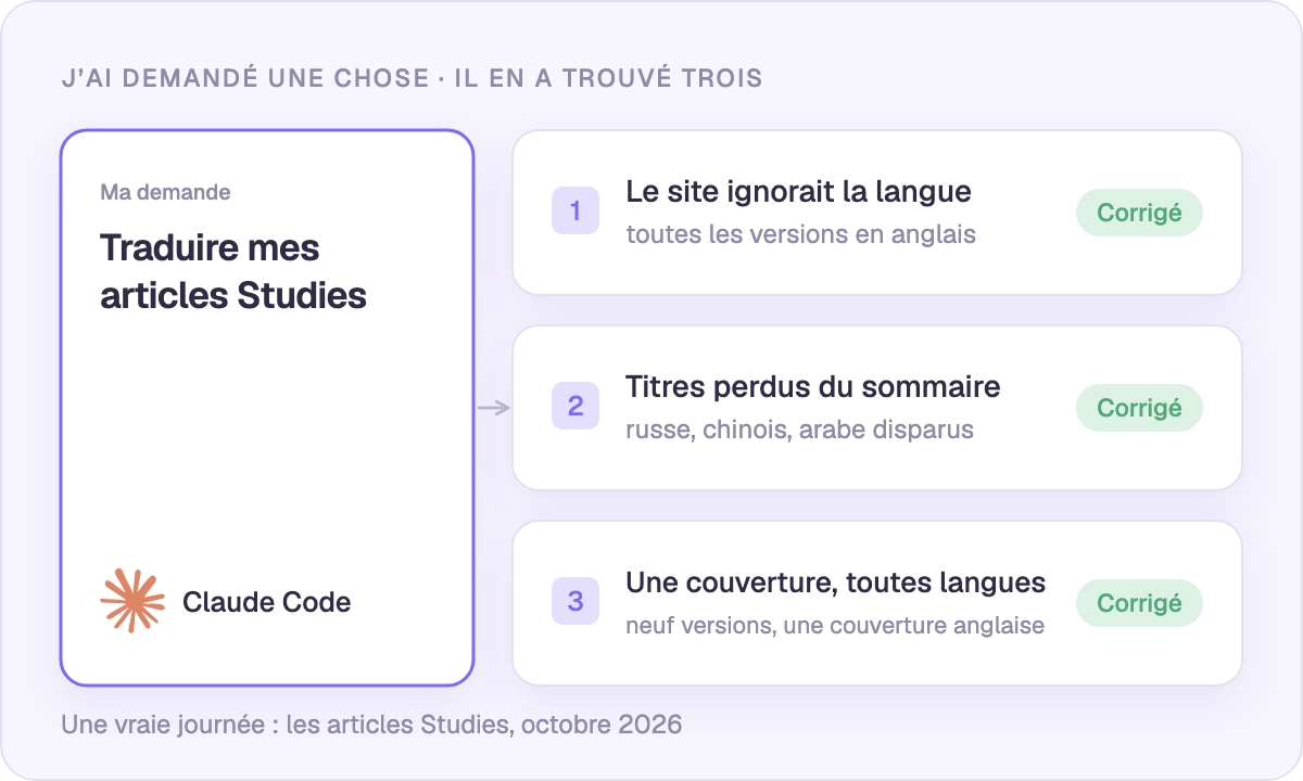 J’ai demandé des traductions ; il a trouvé trois problèmes dont j’ignorais l’existence