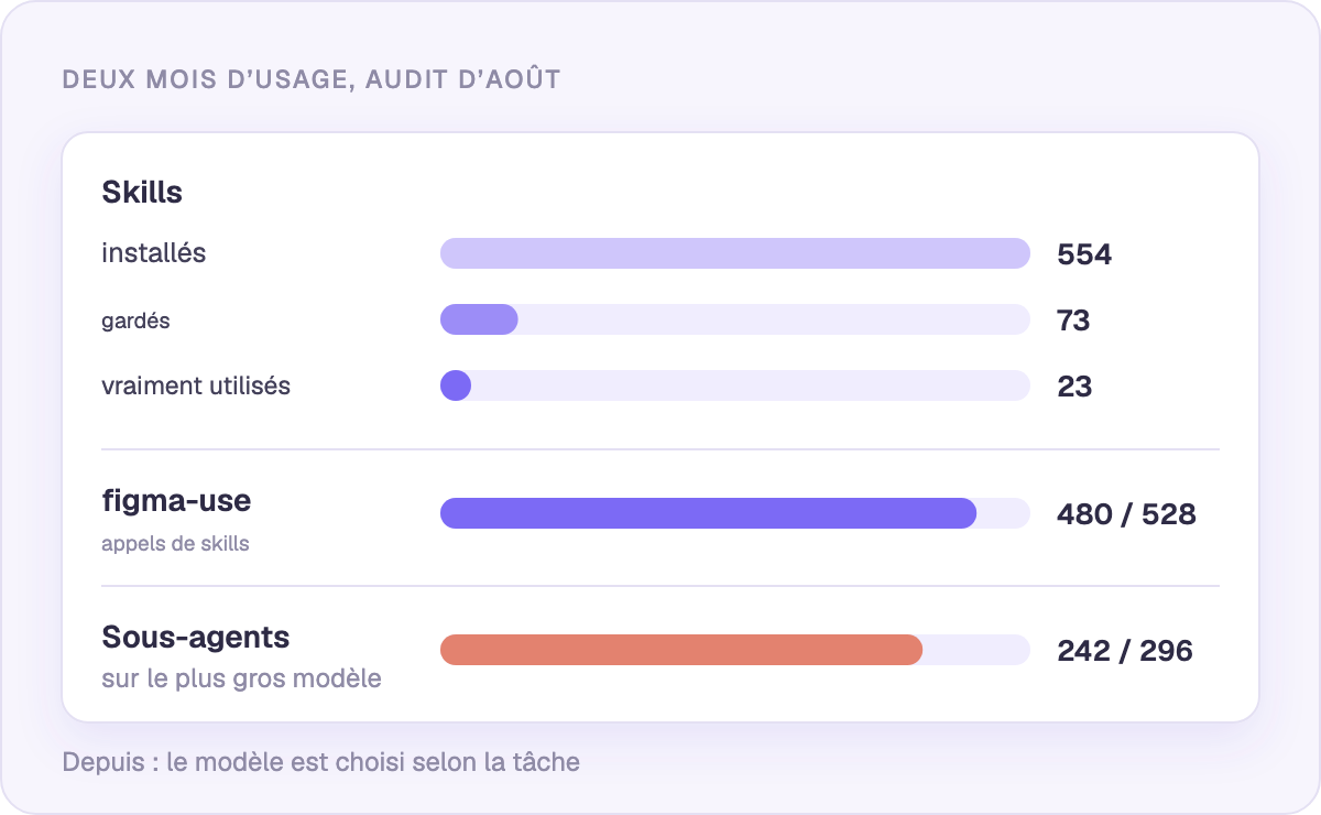 Deux mois d’utilisation : ce qui était installé et ce qui servait vraiment