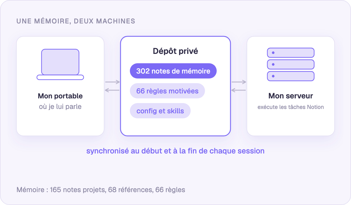 Un seul dépôt privé synchronise le portable et le serveur