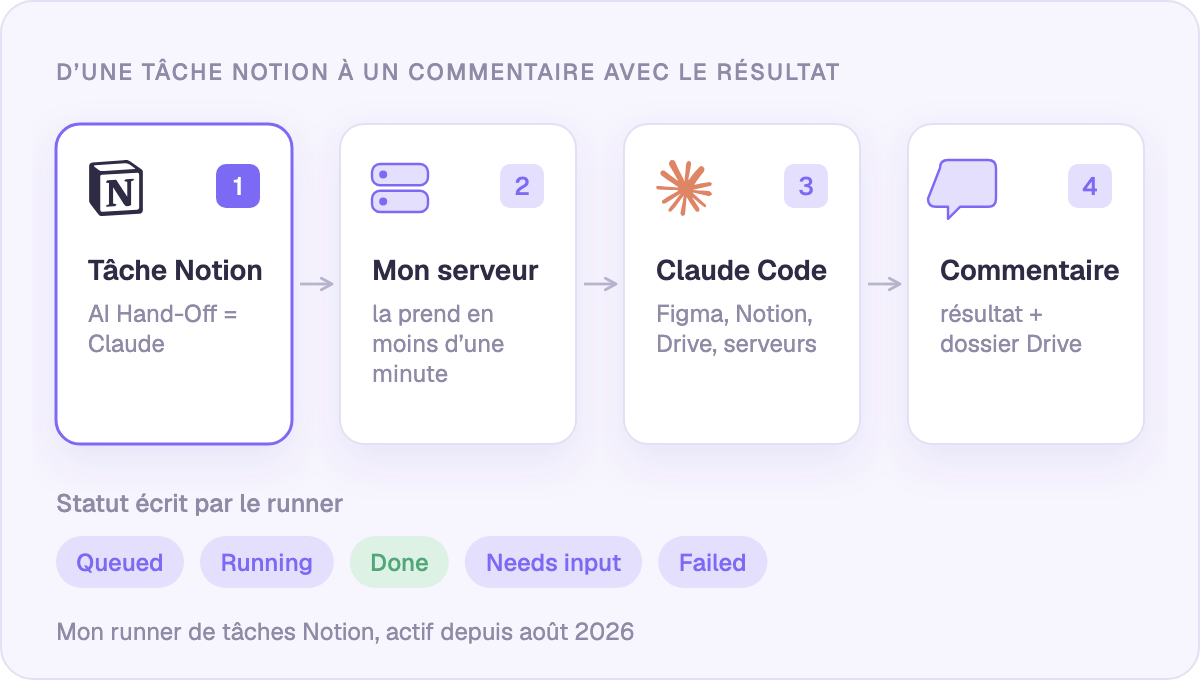 D’une tâche Notion à un commentaire avec le résultat