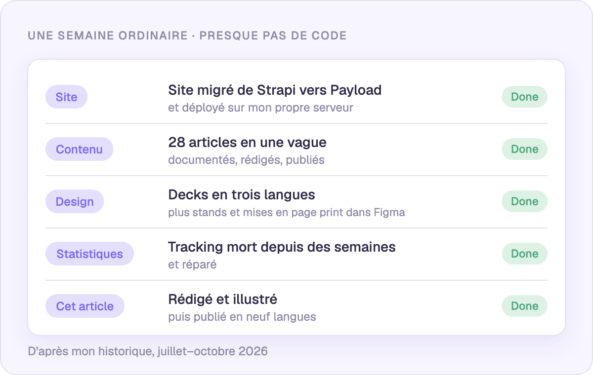 Une semaine ordinaire : ce sur quoi Claude Code travaille vraiment