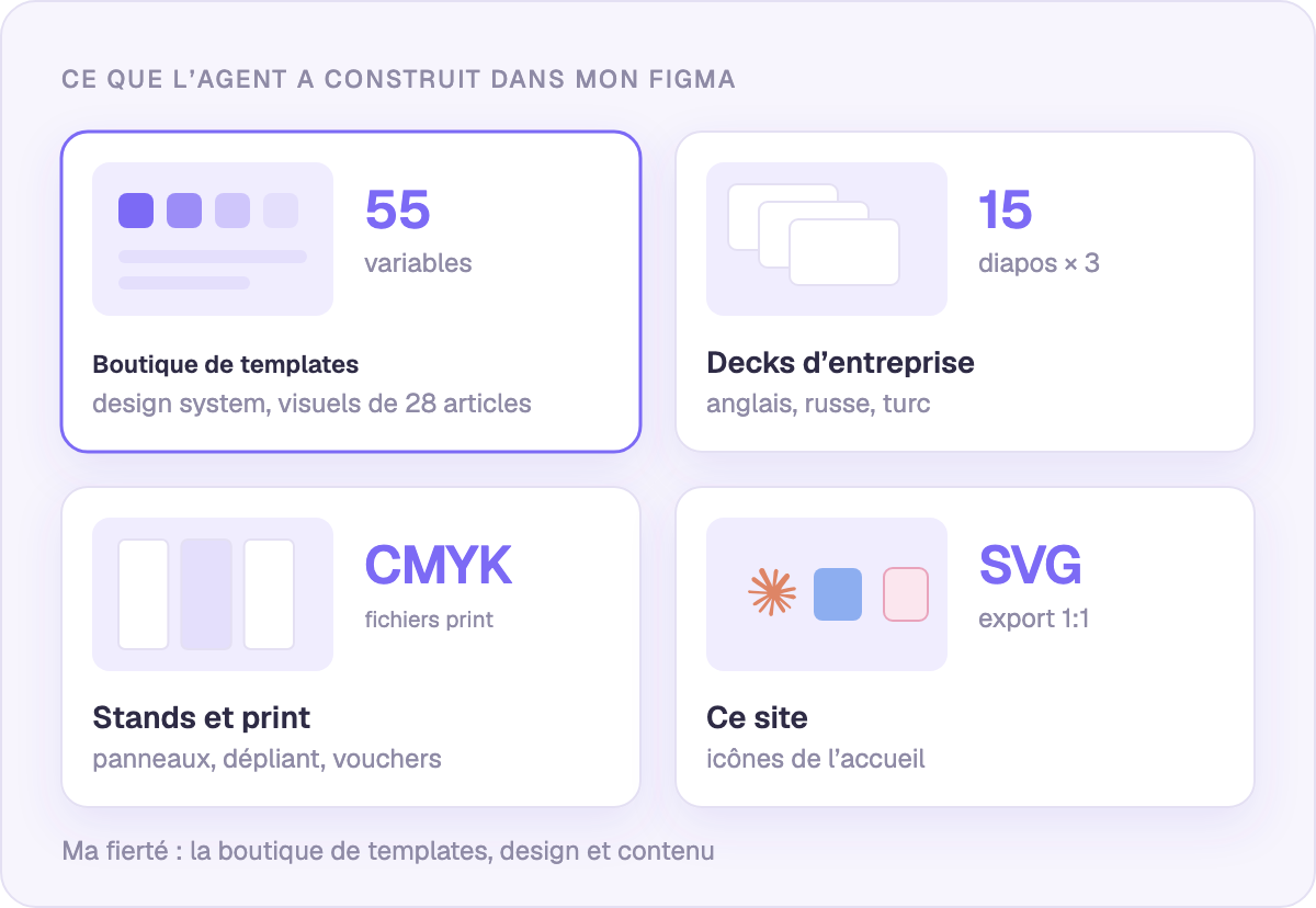 Ce que l’agent a construit dans mes fichiers Figma