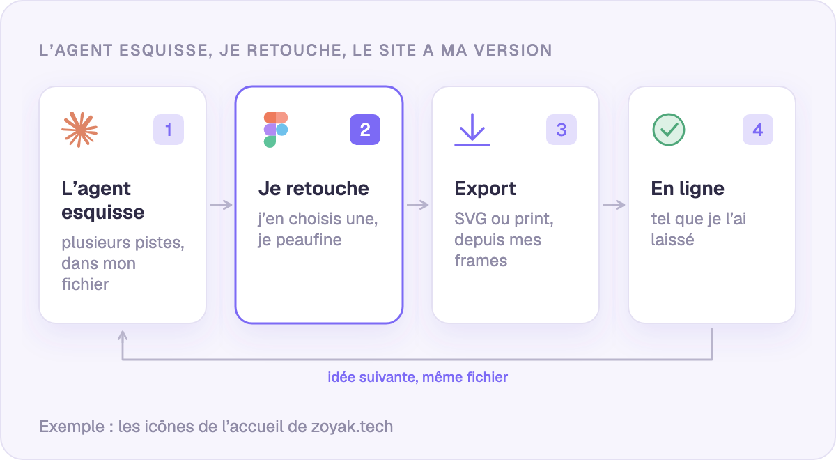L’agent esquisse, je retouche à la main, l’export reprend mes retouches 1:1