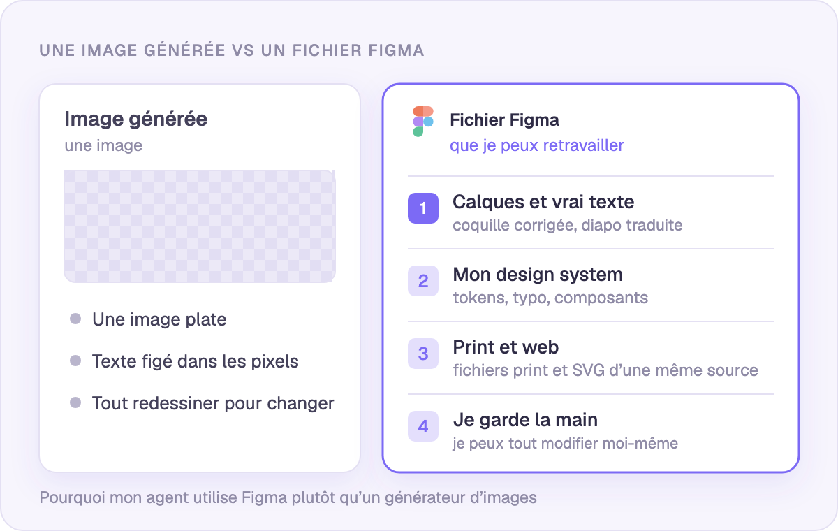 Une image générée face à un fichier Figma : ce qu’on peut encore en faire ensuite