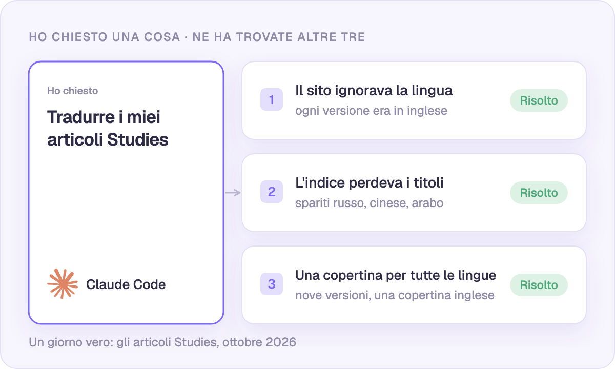 Ho chiesto le traduzioni; ha trovato tre problemi che non sapevo di avere