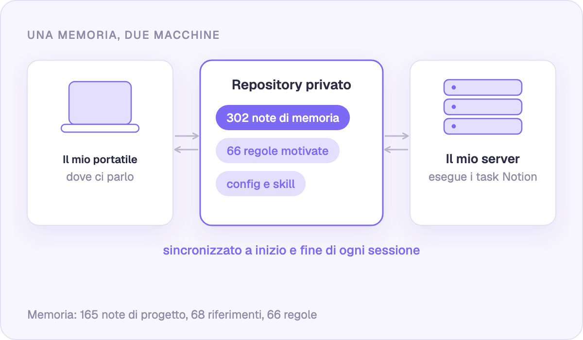 Un unico repository privato tiene sincronizzati portatile e server