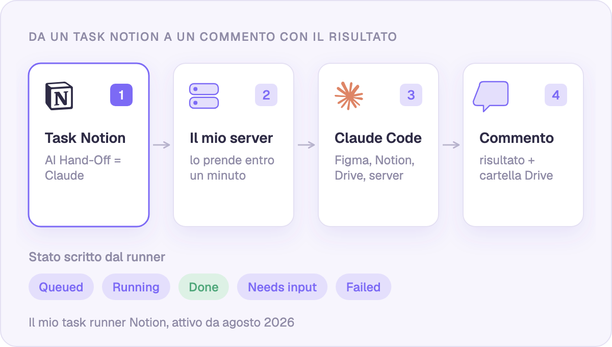 Da un task Notion a un commento con il risultato