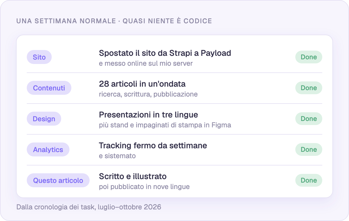Una settimana normale: su cosa lavora davvero Claude Code