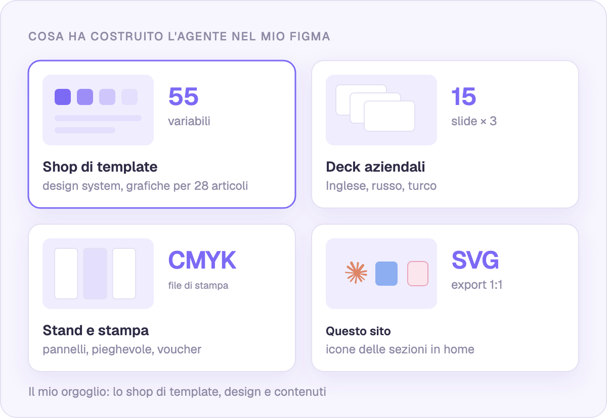 Cosa ha costruito l'agente nei miei file Figma