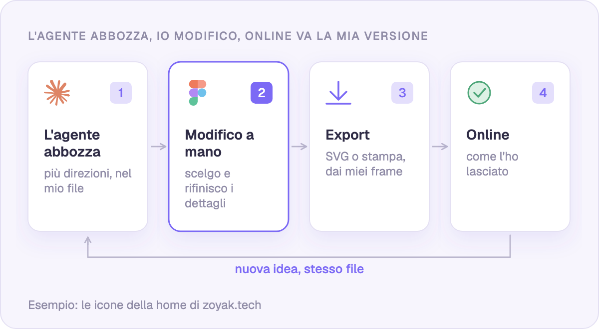 L'agente abbozza, io modifico a mano, l'export riporta le mie modifiche 1:1