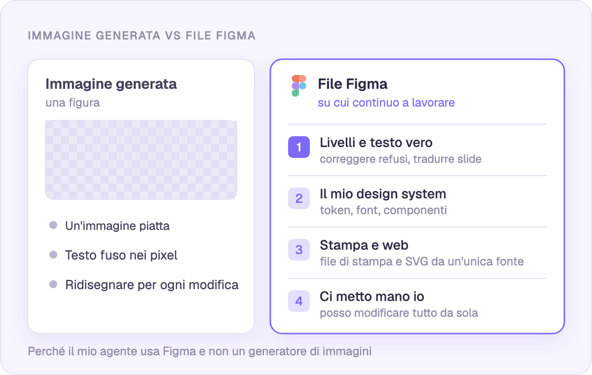 Immagine generata vs file Figma: cosa puoi ancora fare dopo