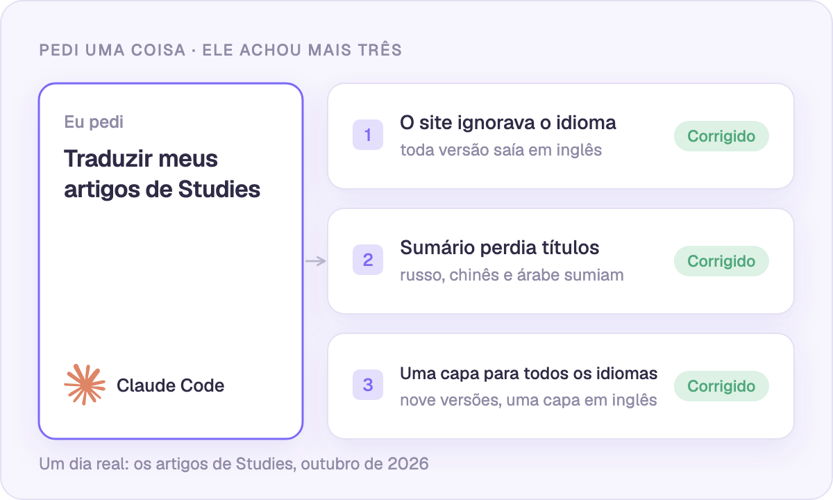 Pedi traduções; ele encontrou três problemas que eu nem sabia que tinha