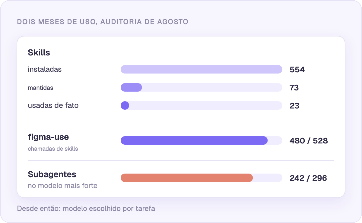 Dois meses de uso: o que estava instalado vs o que foi realmente usado