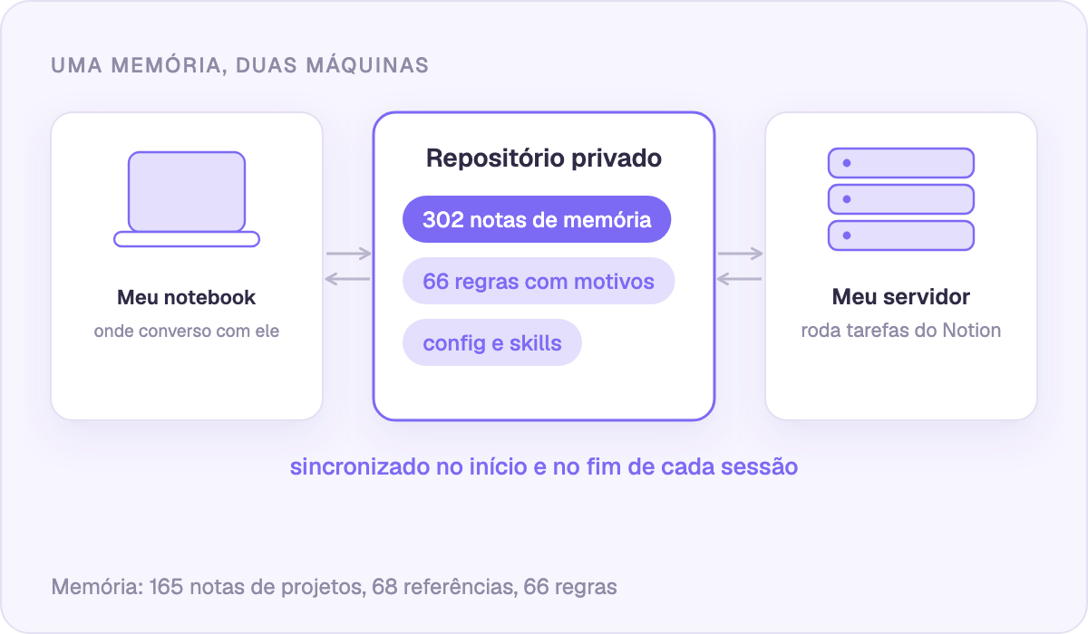 Um repositório privado mantém o notebook e o servidor em sincronia