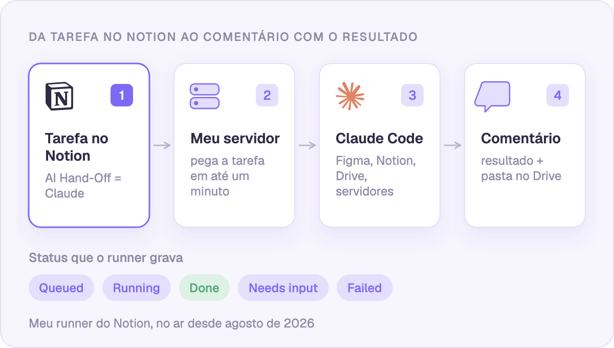 De uma tarefa no Notion a um comentário com o resultado