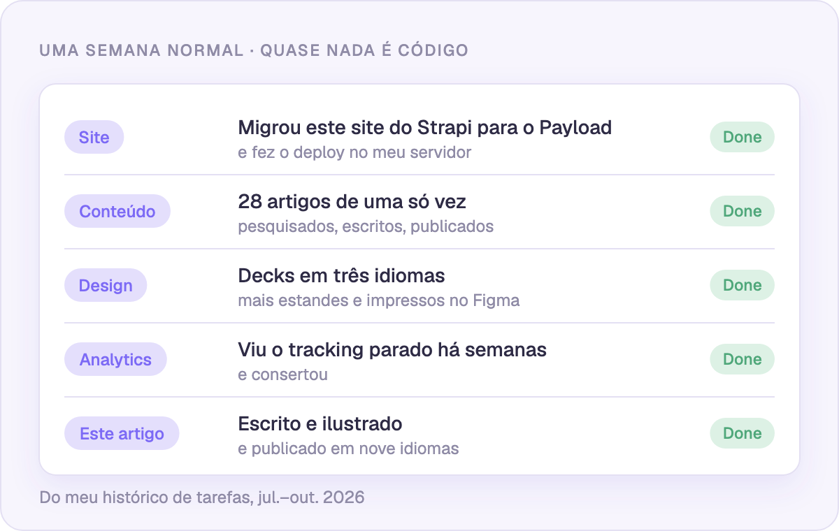 Uma semana normal: no que o Claude Code realmente trabalha