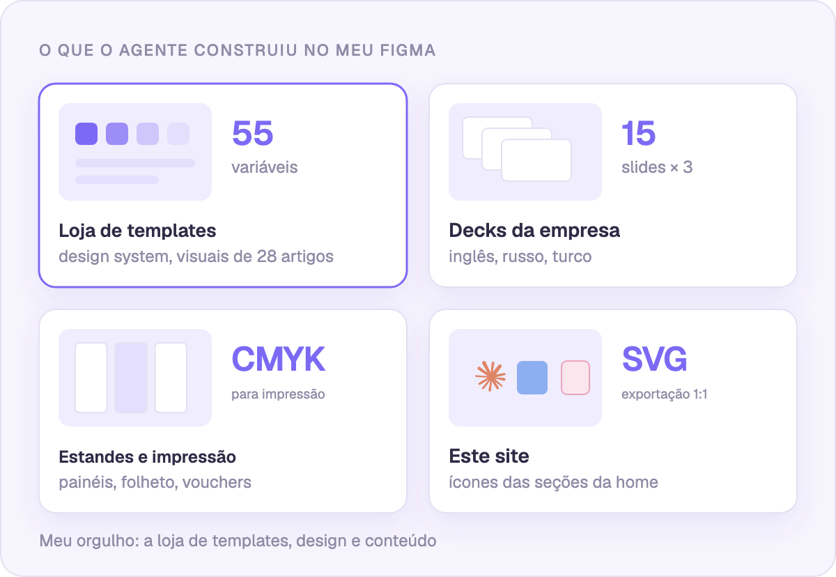 O que o agente construiu nos meus arquivos do Figma