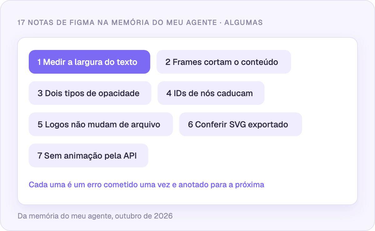 Algumas das 17 lições de Figma na memória do meu agente