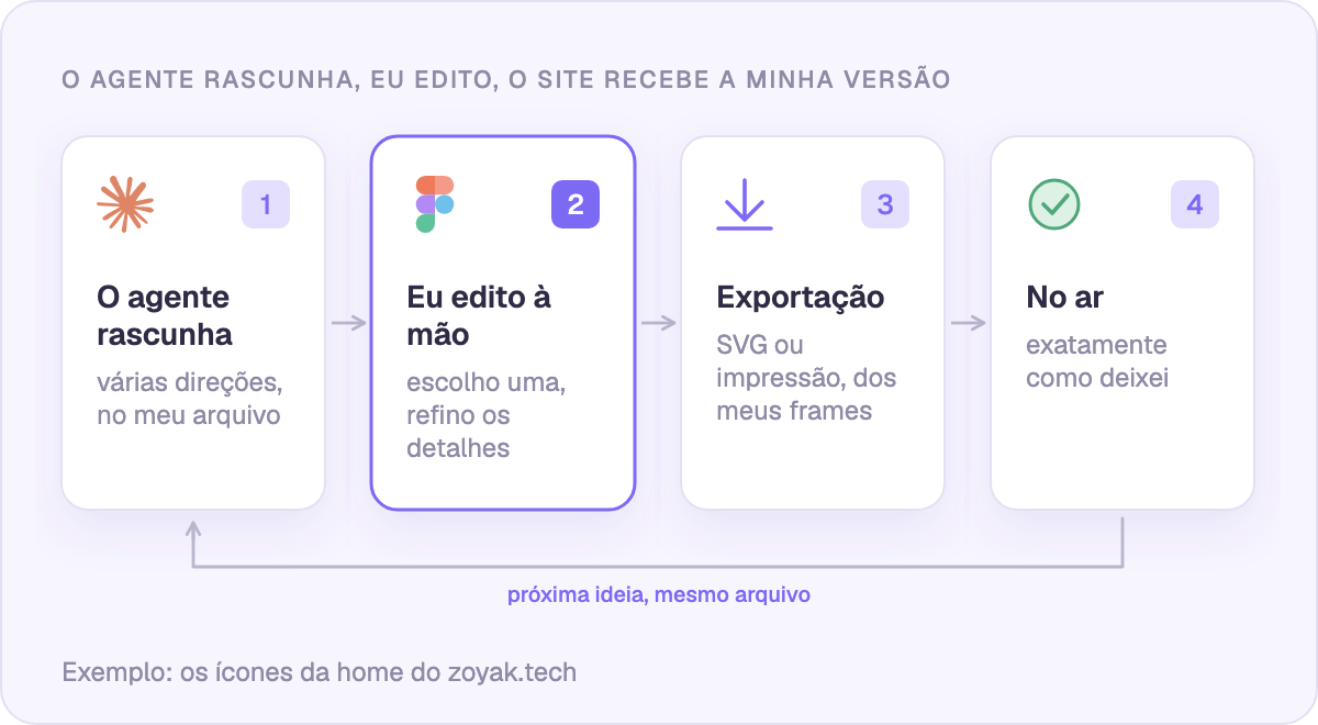 O agente rascunha, eu edito à mão, a exportação leva minhas edições 1:1