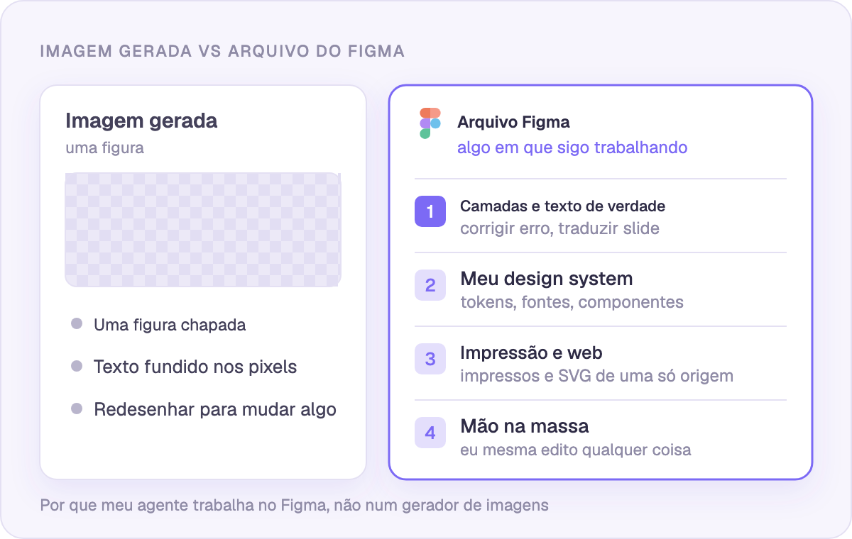 Imagem gerada vs arquivo do Figma: o que ainda dá para fazer depois