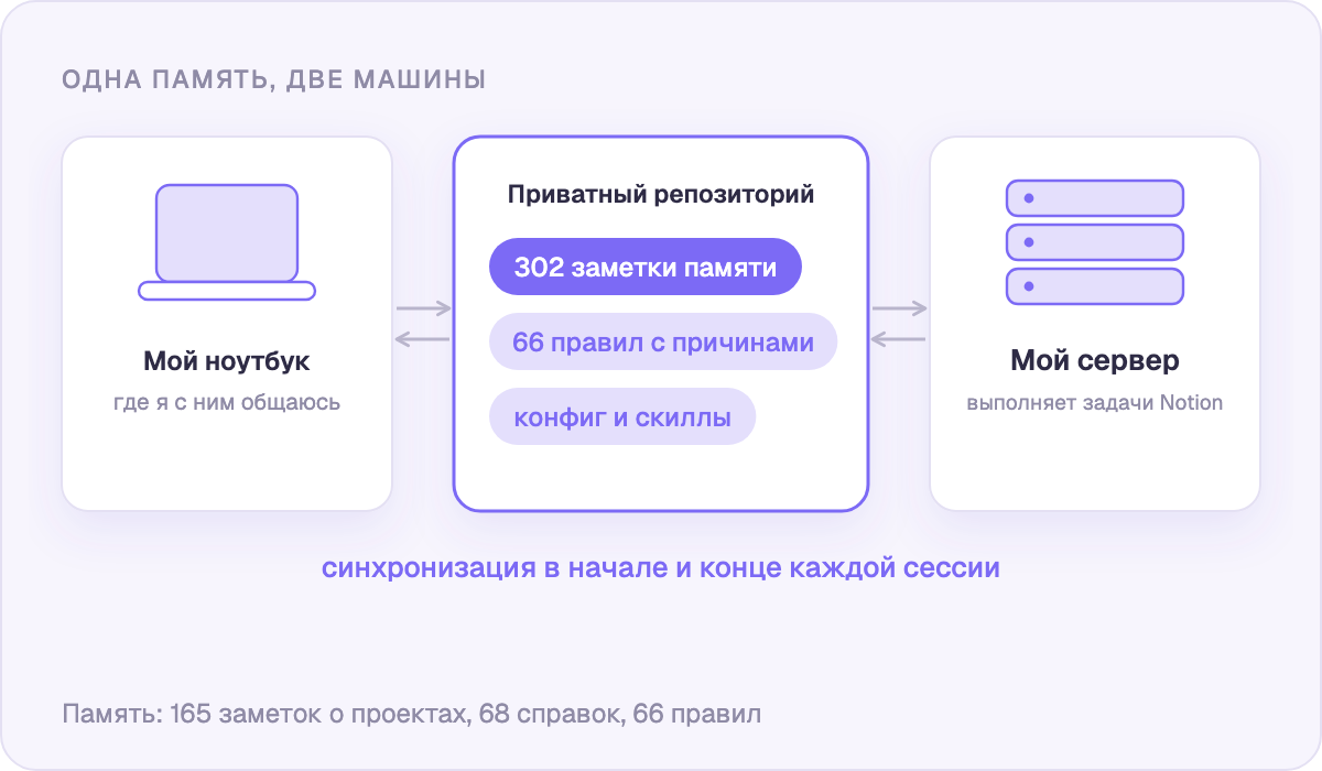 Один приватный репозиторий держит ноутбук и сервер в синхроне