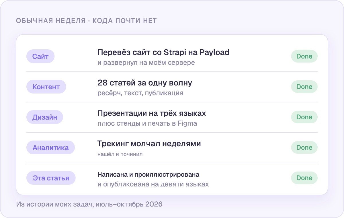 Обычная неделя: над чем на самом деле работает Claude Code