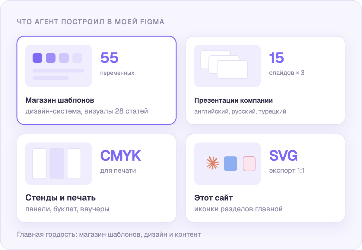 Что агент построил в моих файлах Figma