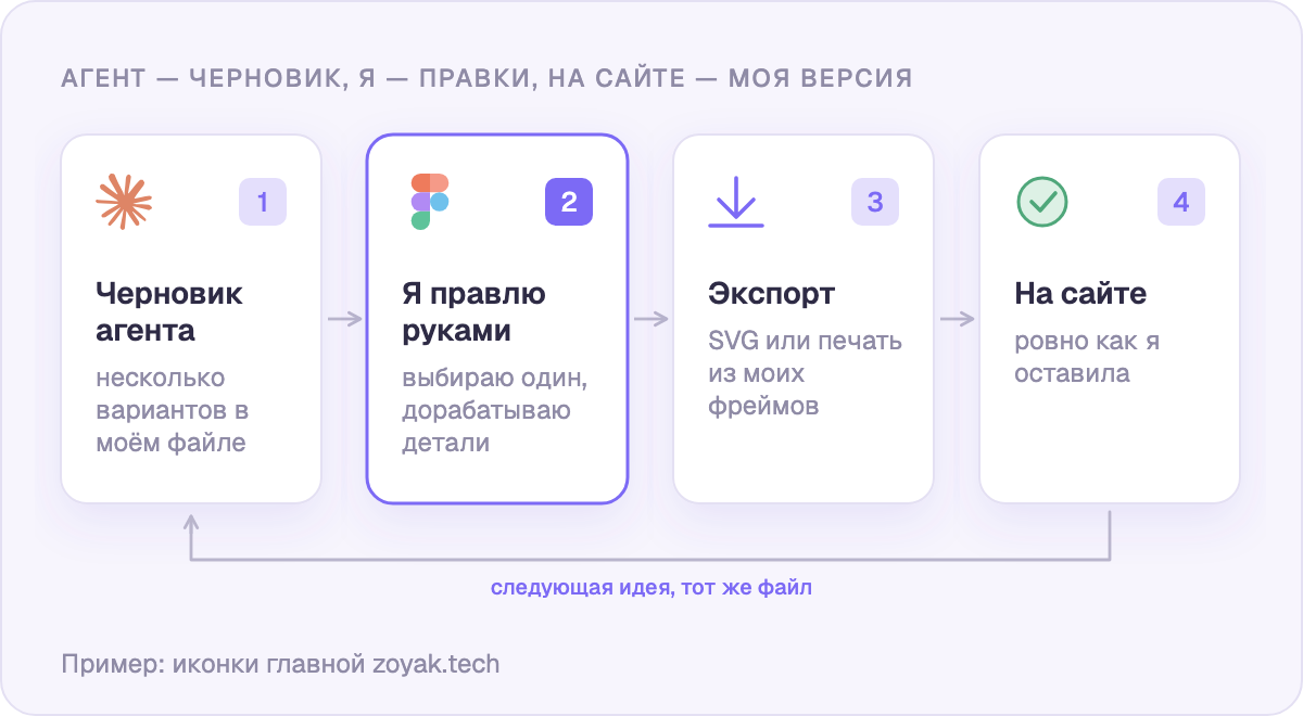 Агент делает черновик, я правлю руками, экспорт переносит мои правки 1:1