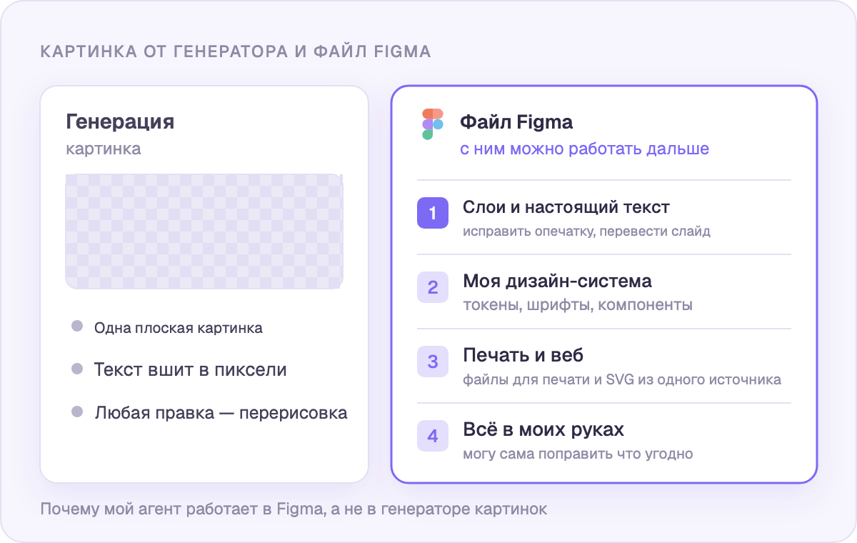 Сгенерированная картинка и файл Figma: что с ними можно сделать потом