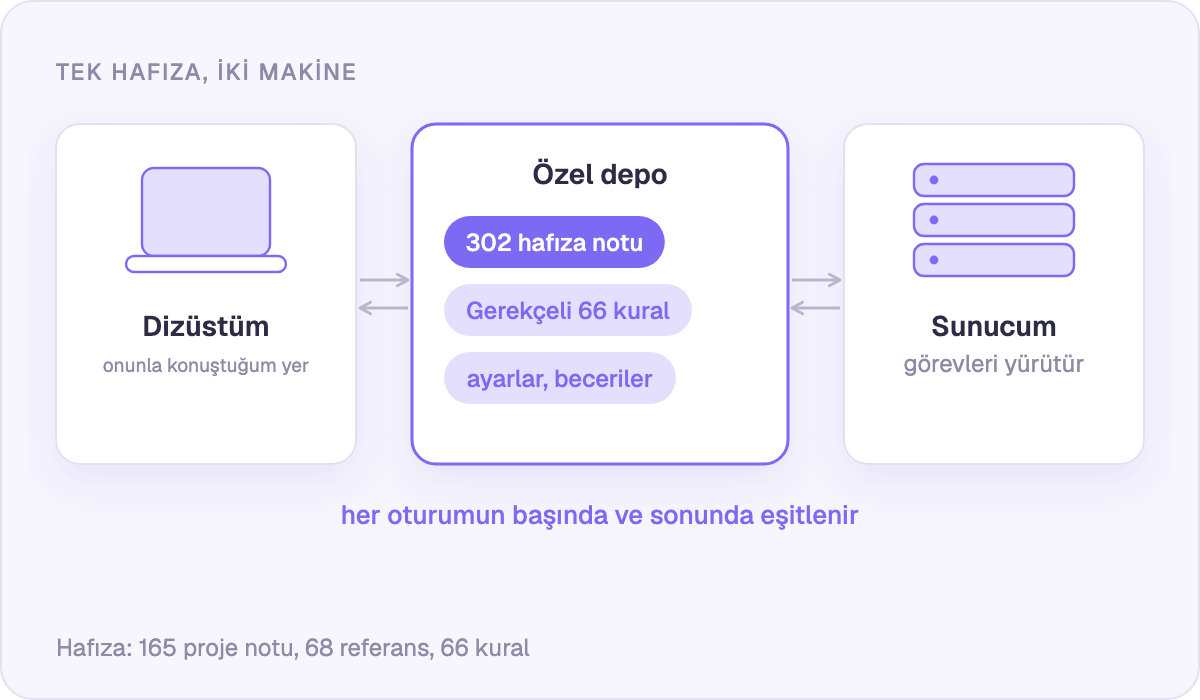 Tek bir özel depo, dizüstü bilgisayarla sunucuyu senkronize tutuyor