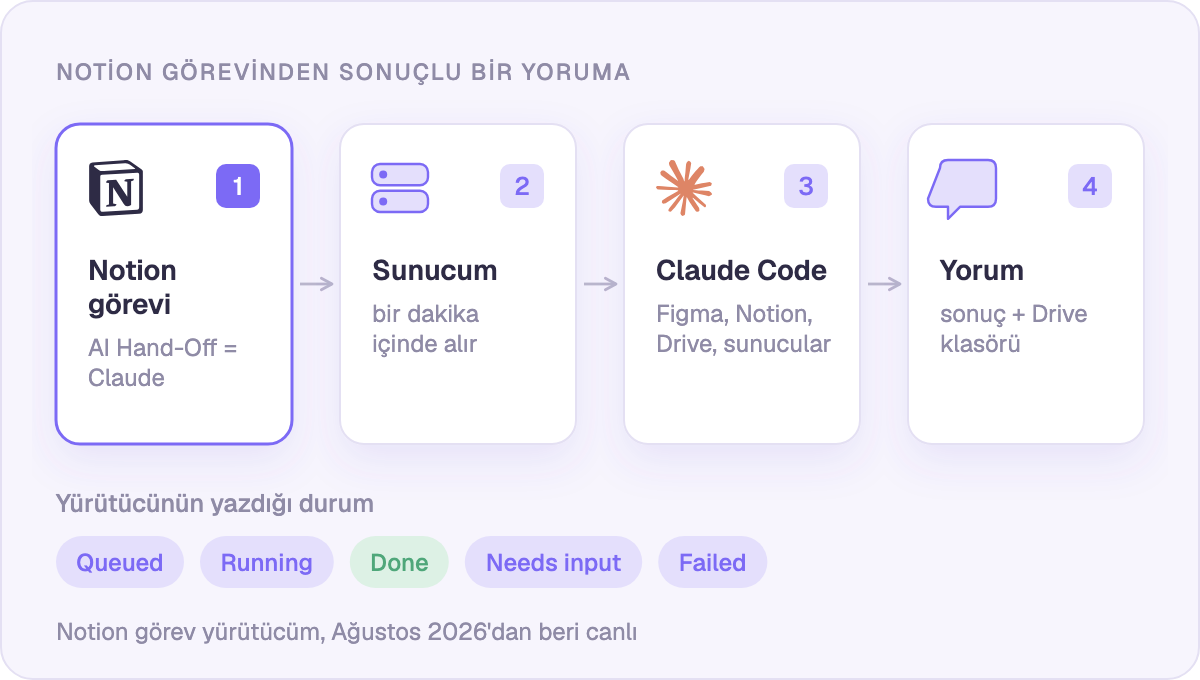 Notion görevinden sonucu içeren bir yoruma