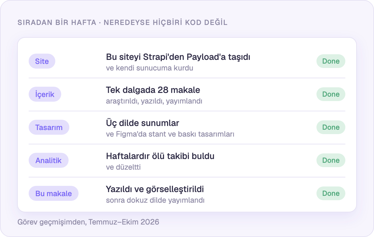 Sıradan bir hafta: Claude Code gerçekte neyle uğraşıyor