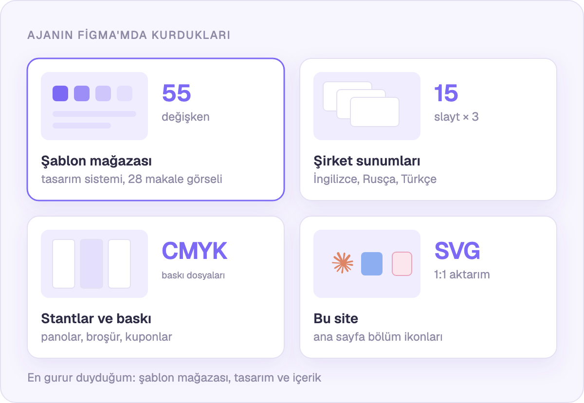 Ajanın Figma dosyalarımda kurdukları