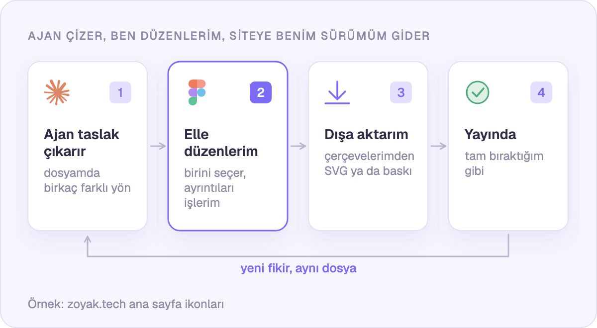 Ajan taslak çıkarır, ben elle düzenlerim, dışa aktarım düzeltmelerimi 1:1 taşır